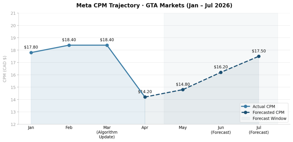 meta_cpm_Canada_Summer_2026